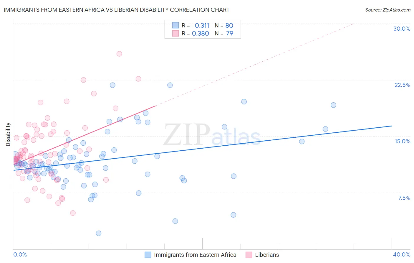 Immigrants from Eastern Africa vs Liberian Disability