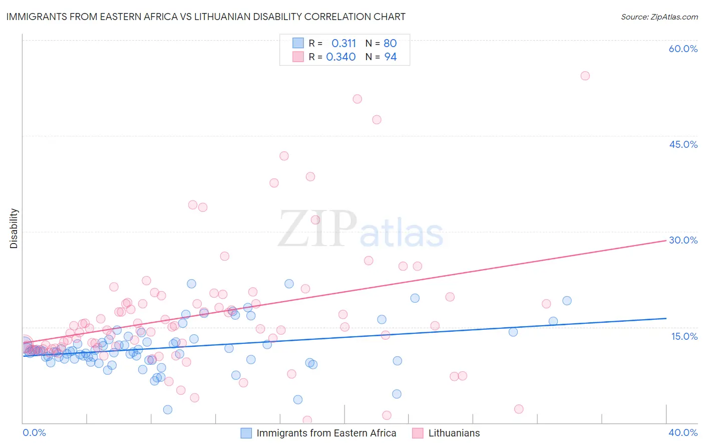 Immigrants from Eastern Africa vs Lithuanian Disability