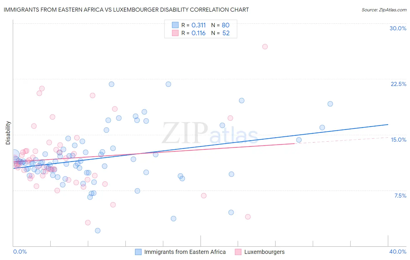 Immigrants from Eastern Africa vs Luxembourger Disability