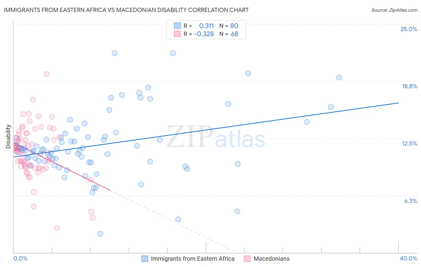 Immigrants from Eastern Africa vs Macedonian Disability