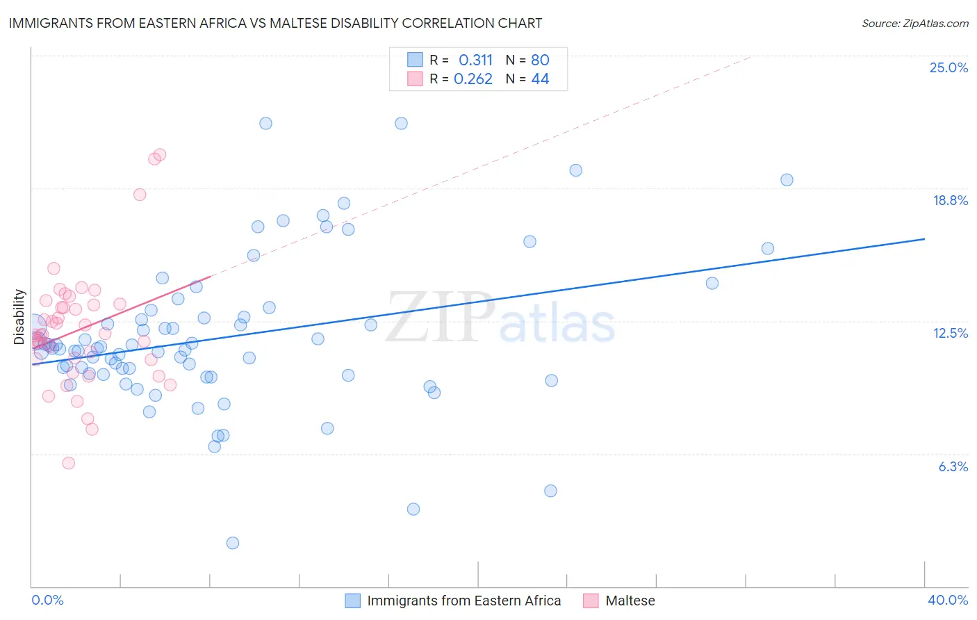 Immigrants from Eastern Africa vs Maltese Disability