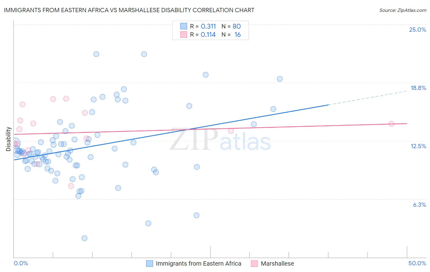 Immigrants from Eastern Africa vs Marshallese Disability