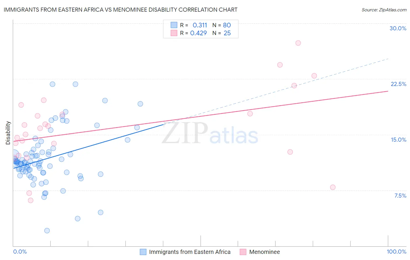 Immigrants from Eastern Africa vs Menominee Disability