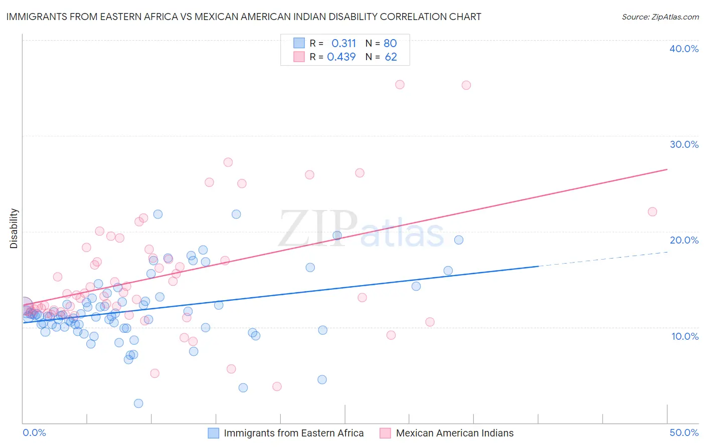 Immigrants from Eastern Africa vs Mexican American Indian Disability