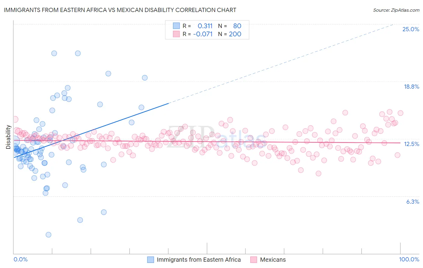 Immigrants from Eastern Africa vs Mexican Disability