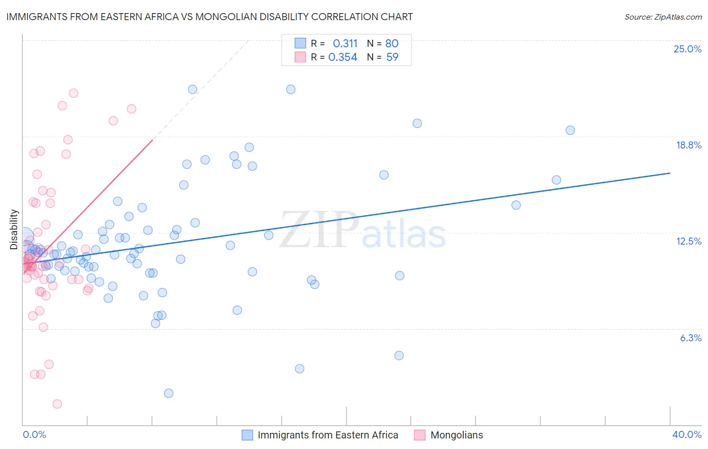 Immigrants from Eastern Africa vs Mongolian Disability