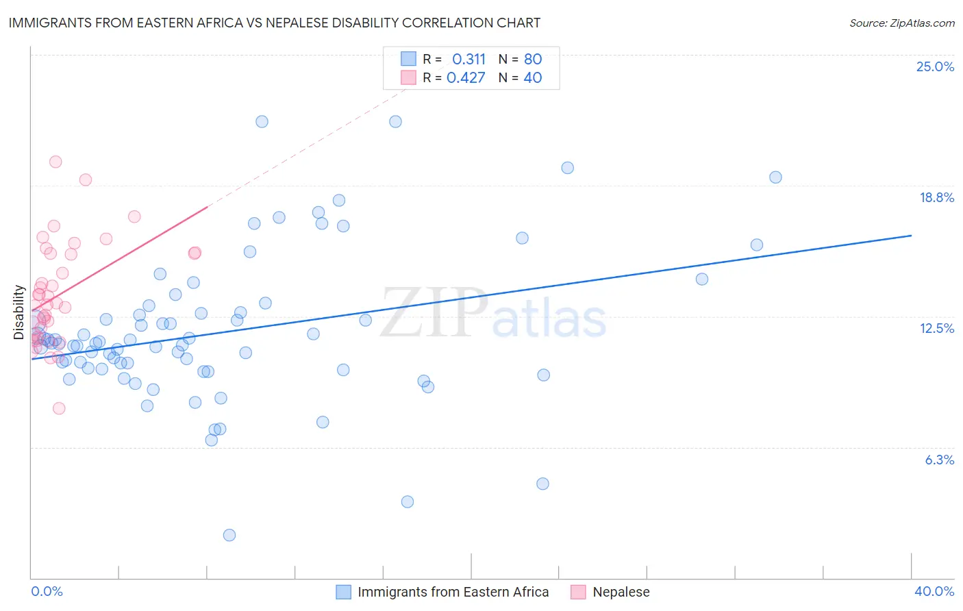 Immigrants from Eastern Africa vs Nepalese Disability