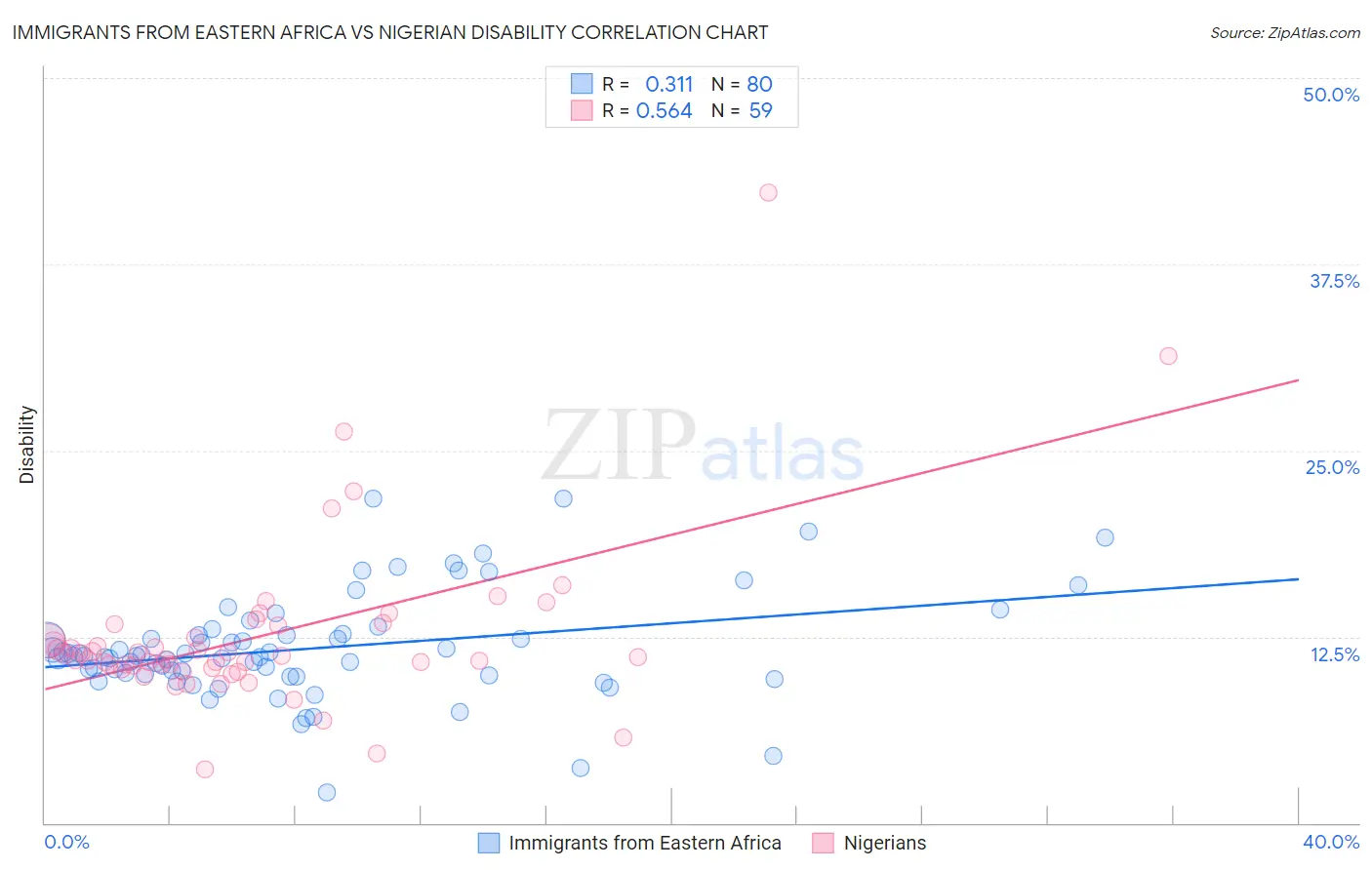 Immigrants from Eastern Africa vs Nigerian Disability
