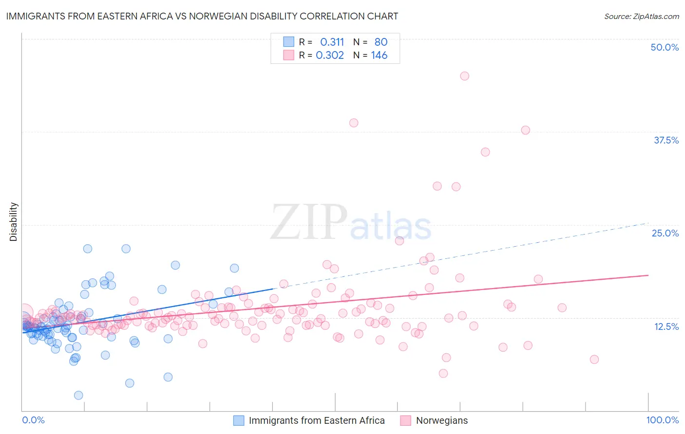 Immigrants from Eastern Africa vs Norwegian Disability