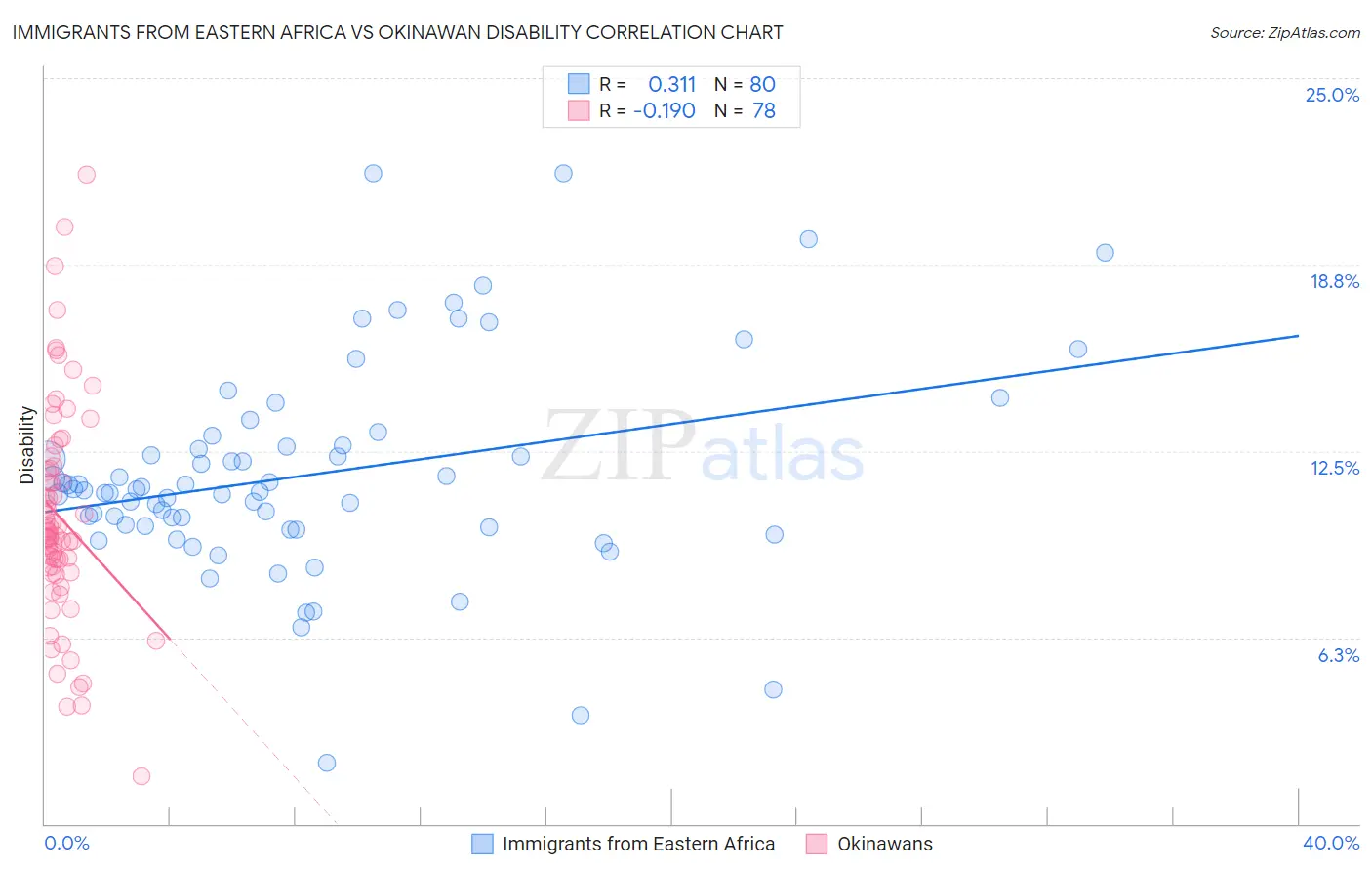 Immigrants from Eastern Africa vs Okinawan Disability