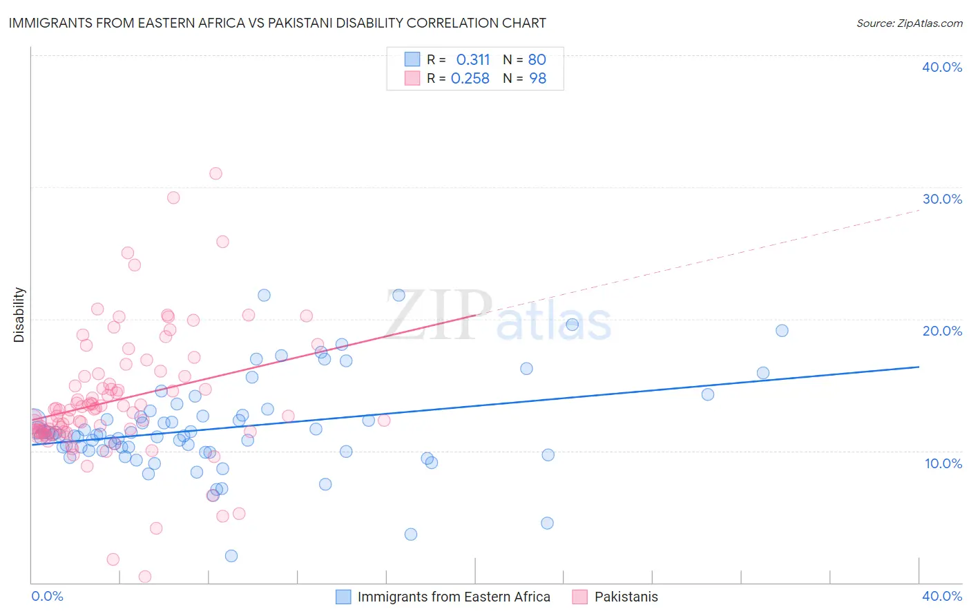 Immigrants from Eastern Africa vs Pakistani Disability