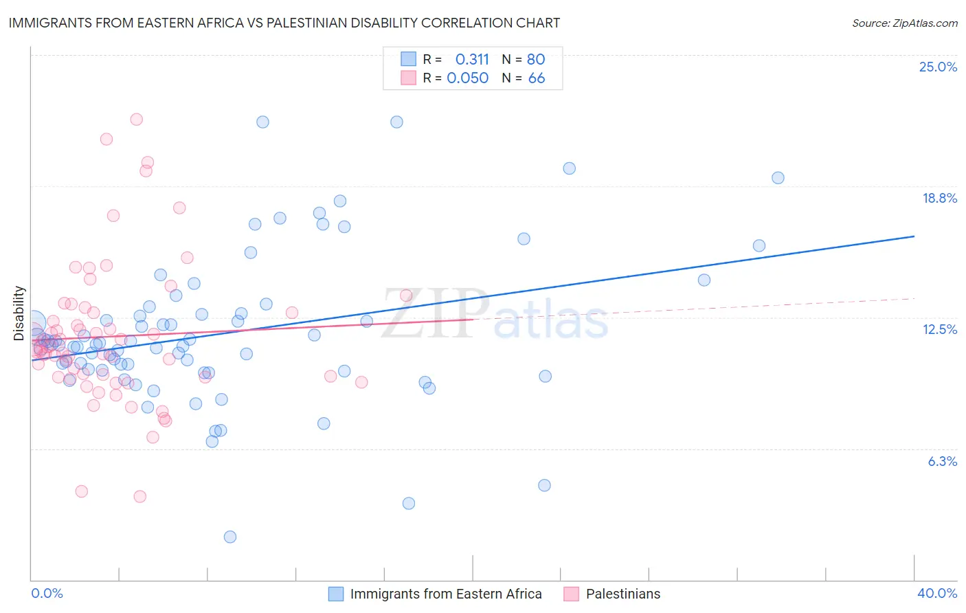 Immigrants from Eastern Africa vs Palestinian Disability
