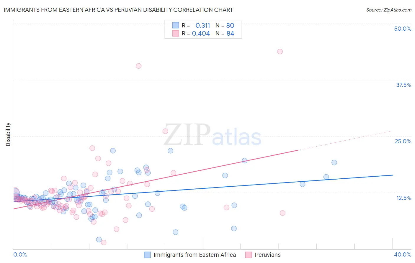 Immigrants from Eastern Africa vs Peruvian Disability