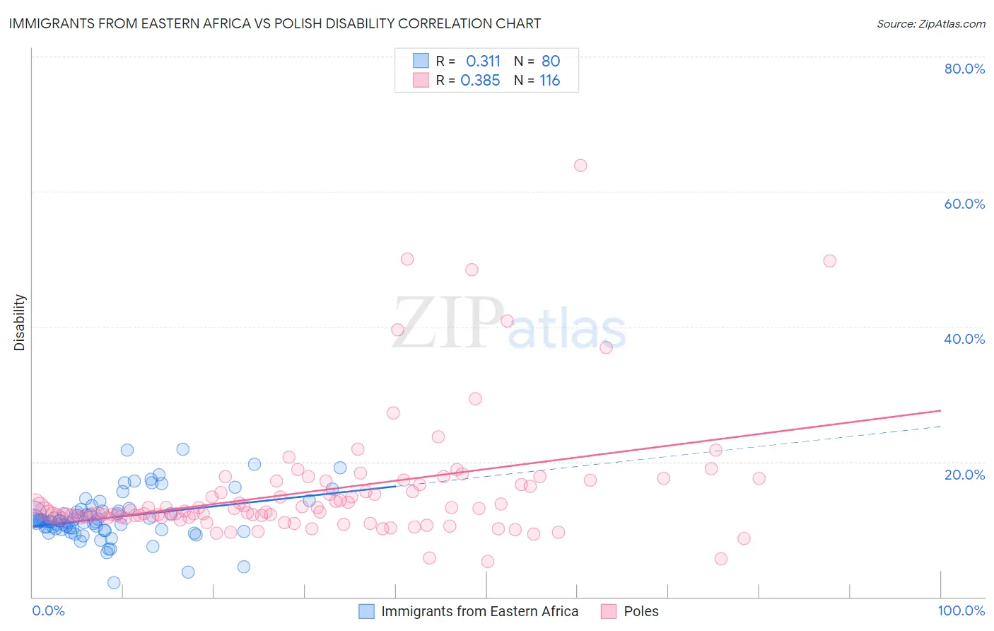 Immigrants from Eastern Africa vs Polish Disability