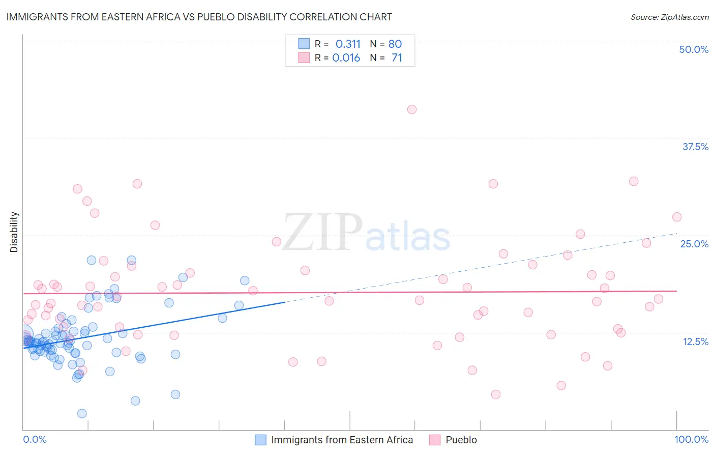Immigrants from Eastern Africa vs Pueblo Disability