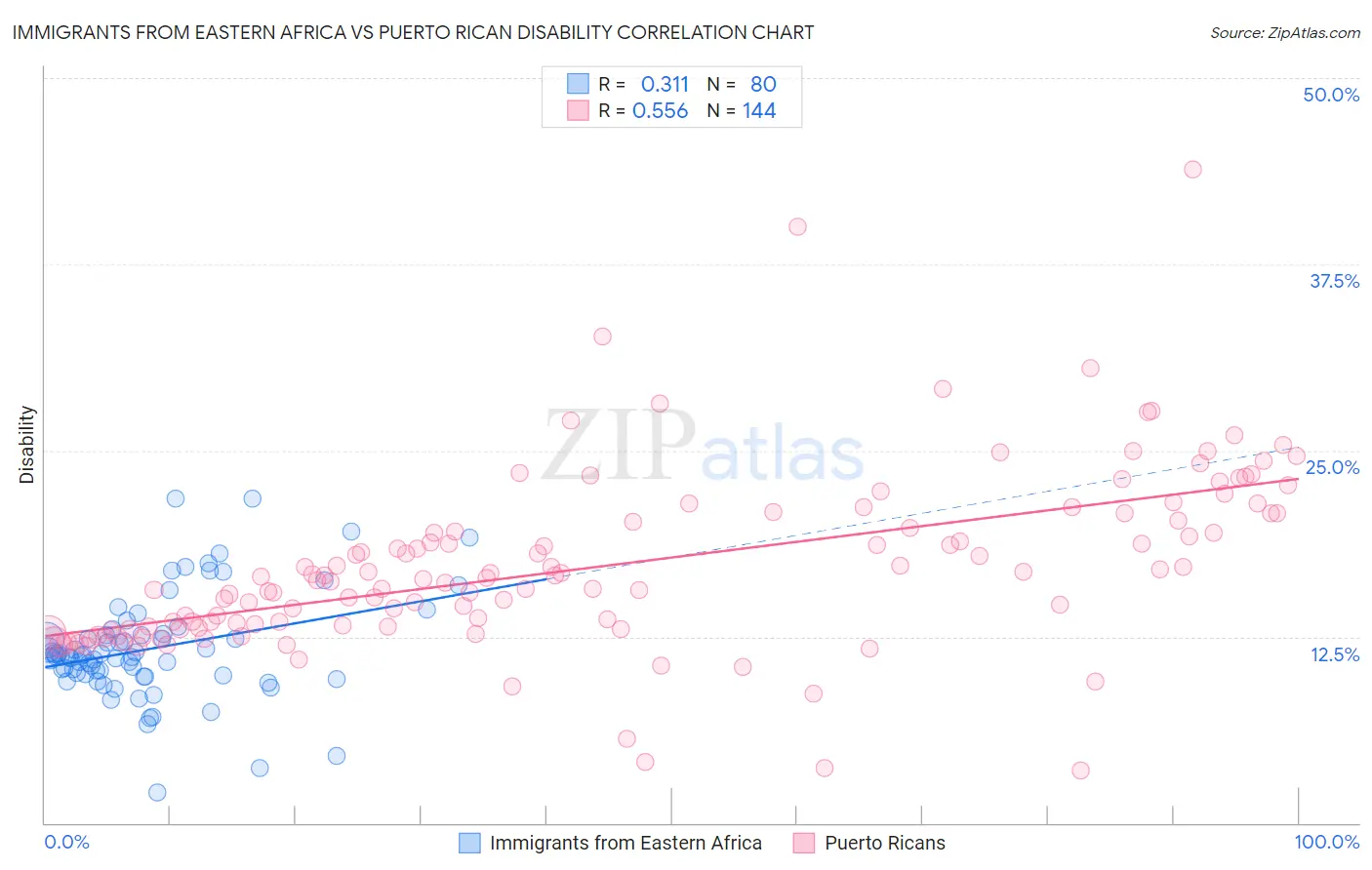 Immigrants from Eastern Africa vs Puerto Rican Disability