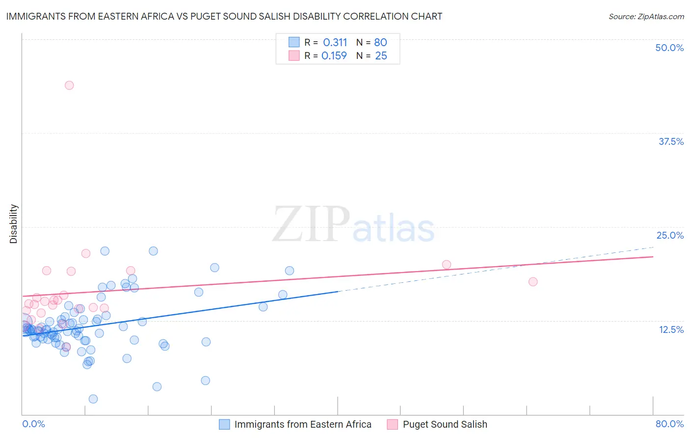 Immigrants from Eastern Africa vs Puget Sound Salish Disability