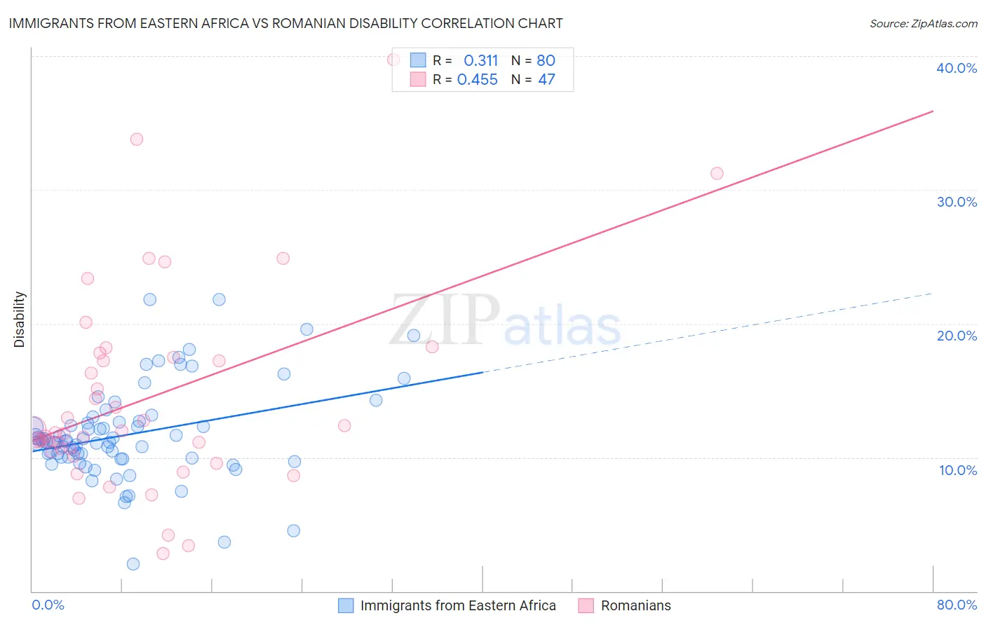 Immigrants from Eastern Africa vs Romanian Disability