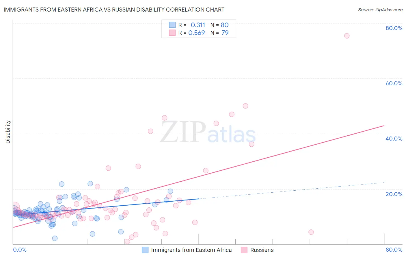 Immigrants from Eastern Africa vs Russian Disability