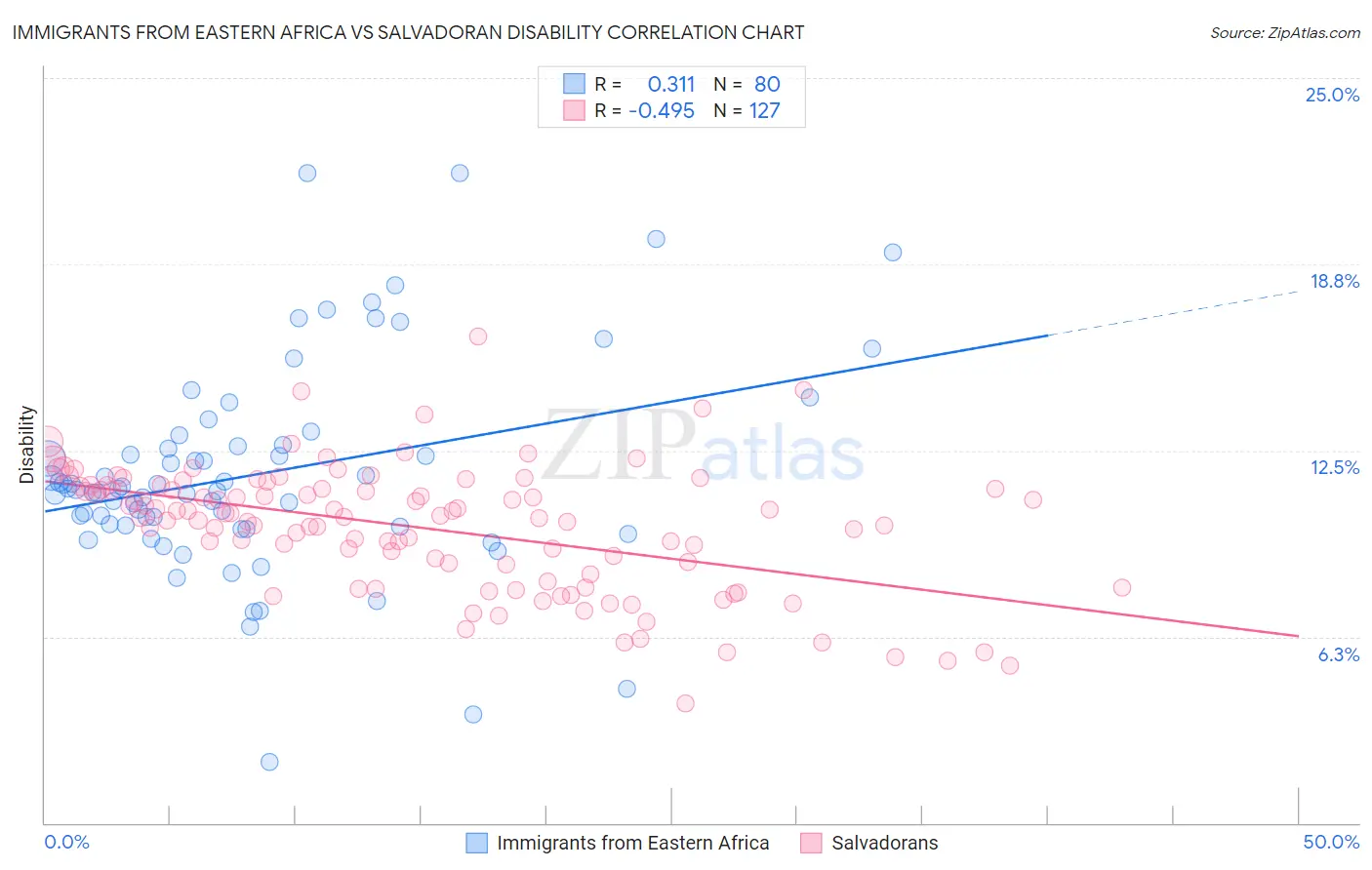 Immigrants from Eastern Africa vs Salvadoran Disability