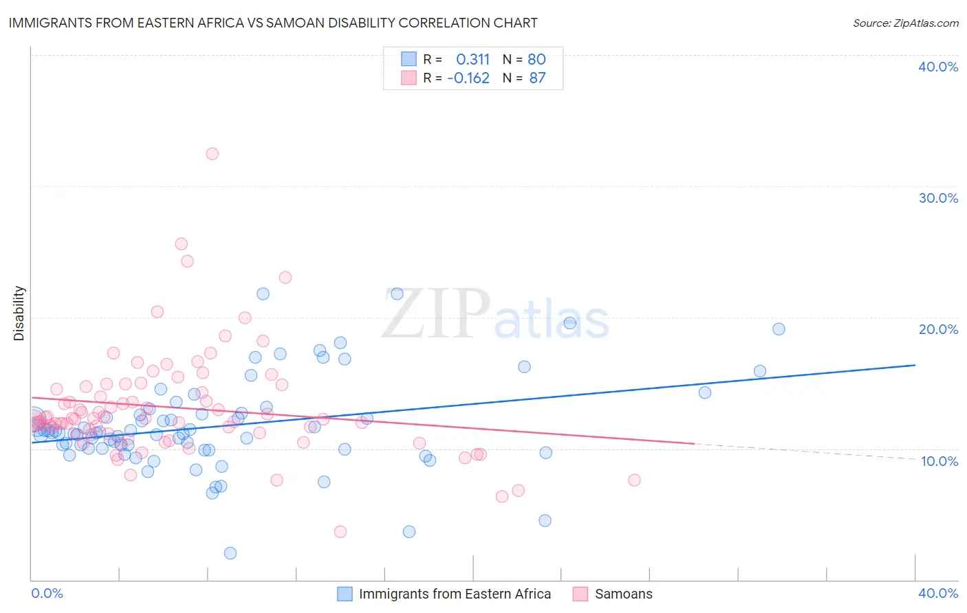 Immigrants from Eastern Africa vs Samoan Disability