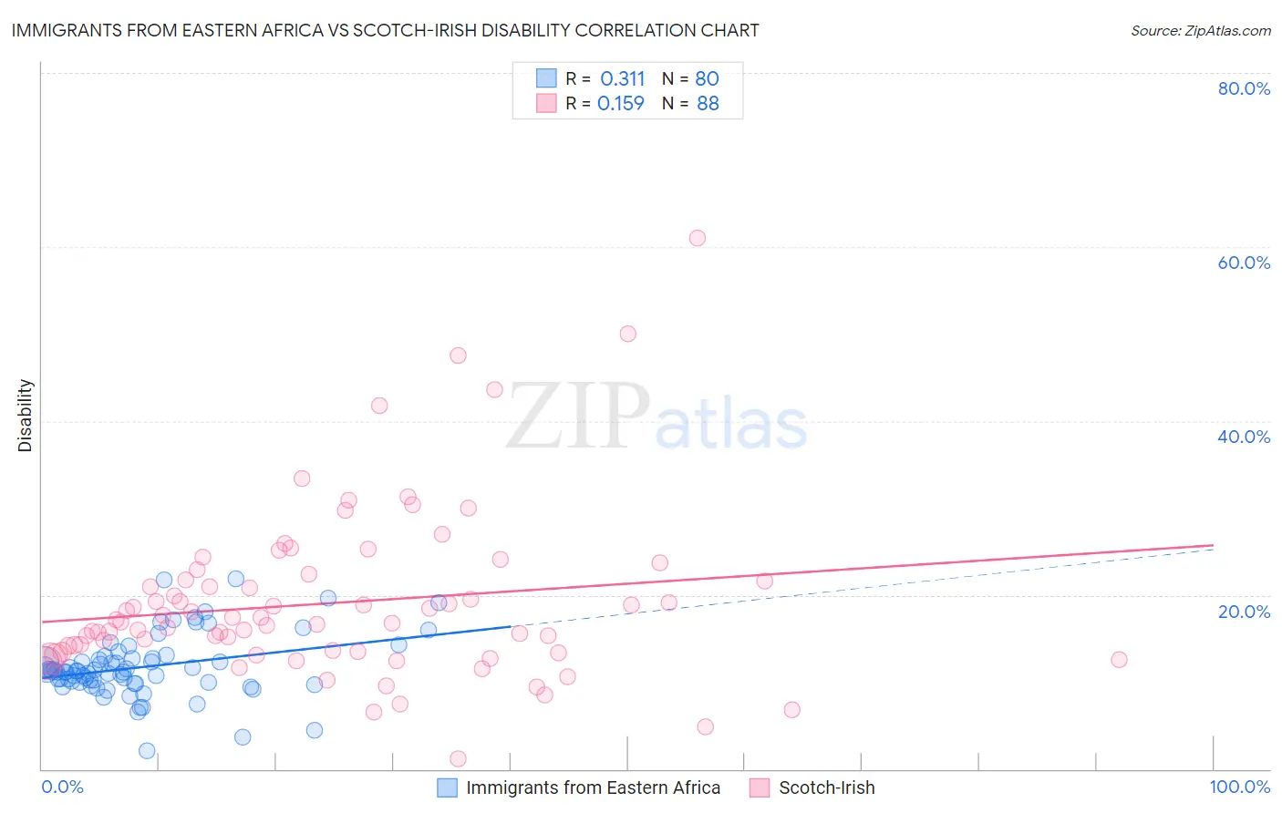 Immigrants from Eastern Africa vs Scotch-Irish Disability