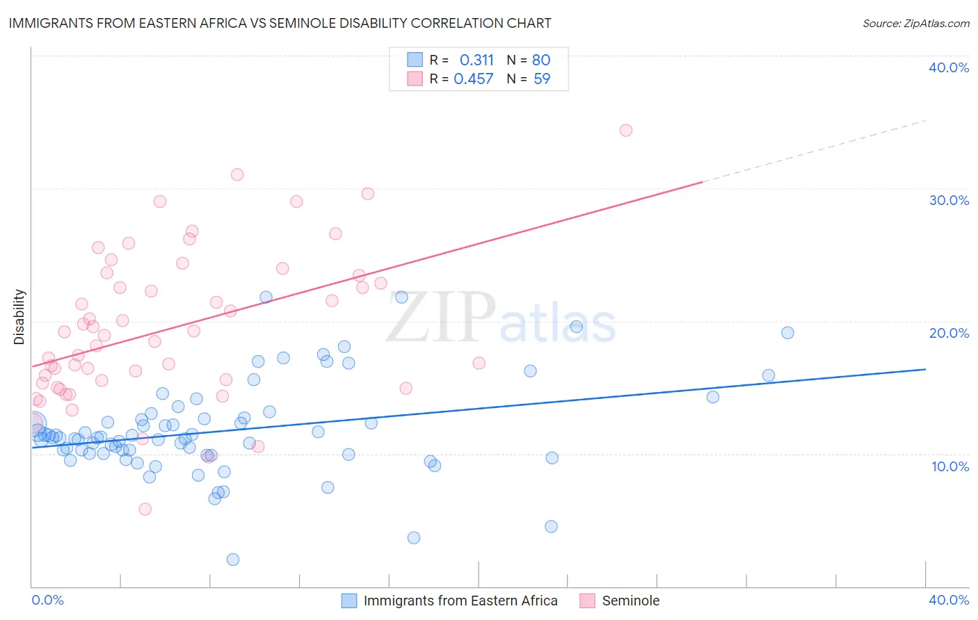 Immigrants from Eastern Africa vs Seminole Disability