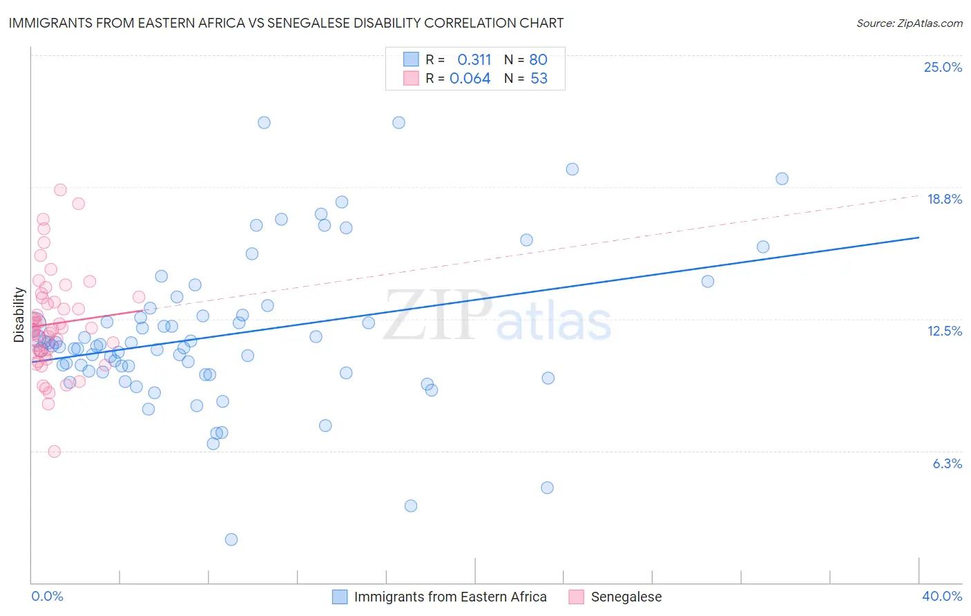 Immigrants from Eastern Africa vs Senegalese Disability