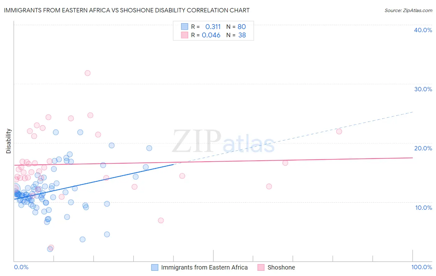 Immigrants from Eastern Africa vs Shoshone Disability