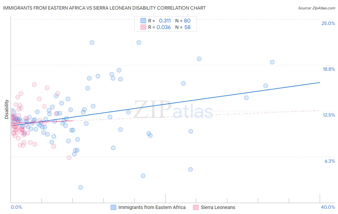 Immigrants from Eastern Africa vs Sierra Leonean Disability