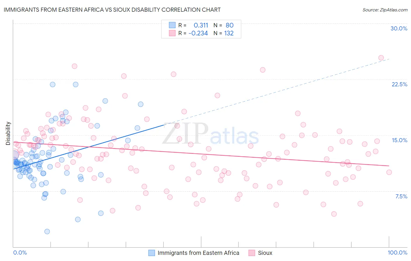 Immigrants from Eastern Africa vs Sioux Disability