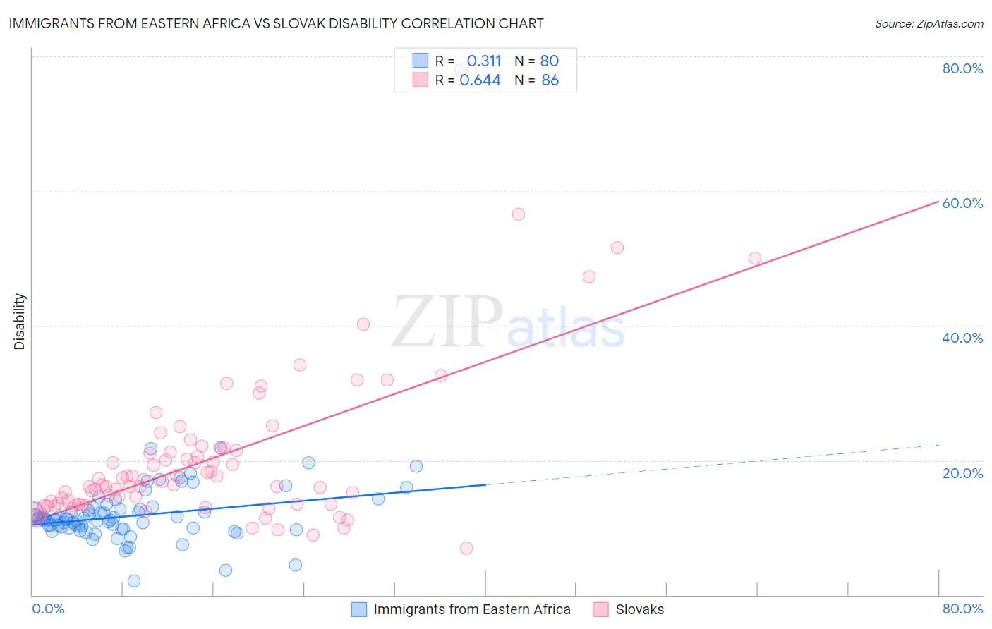 Immigrants from Eastern Africa vs Slovak Disability