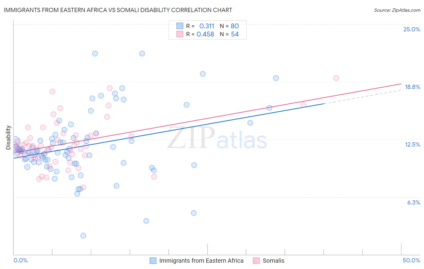 Immigrants from Eastern Africa vs Somali Disability