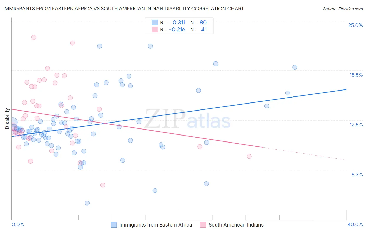 Immigrants from Eastern Africa vs South American Indian Disability