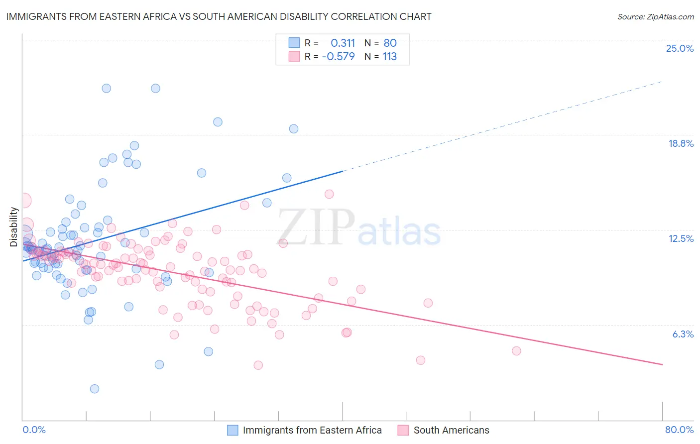 Immigrants from Eastern Africa vs South American Disability