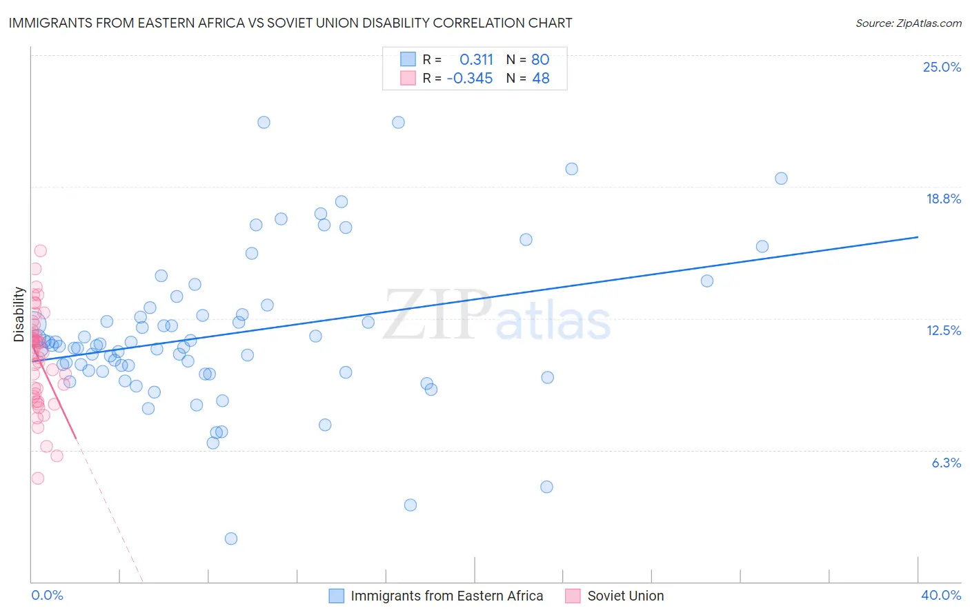 Immigrants from Eastern Africa vs Soviet Union Disability