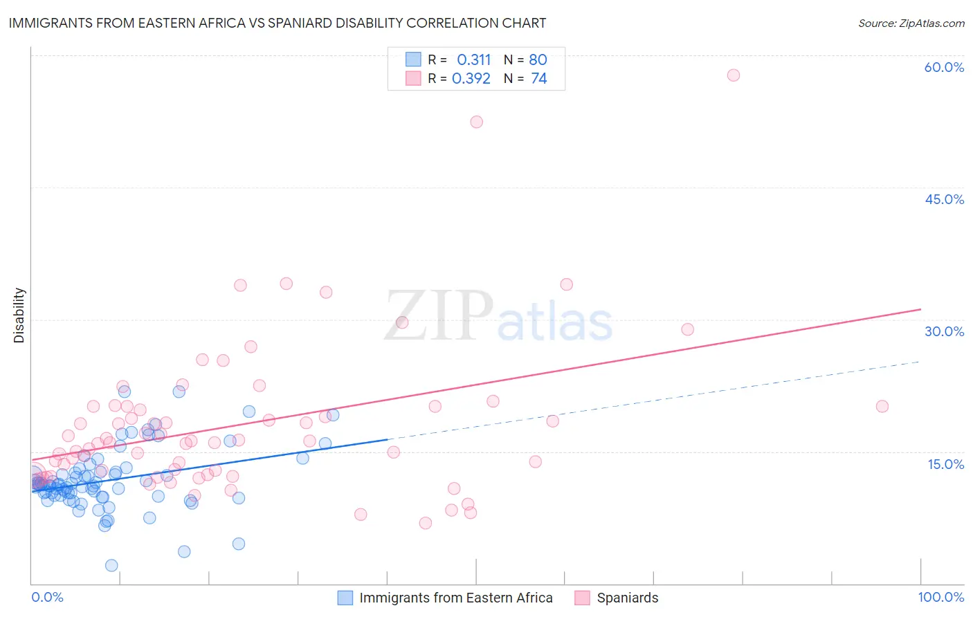 Immigrants from Eastern Africa vs Spaniard Disability