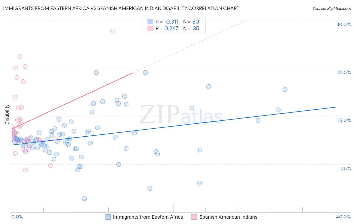 Immigrants from Eastern Africa vs Spanish American Indian Disability