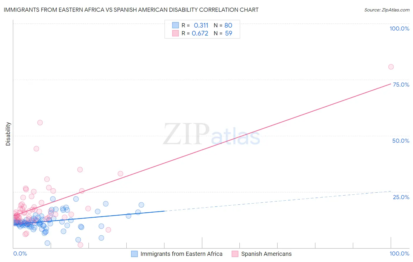 Immigrants from Eastern Africa vs Spanish American Disability