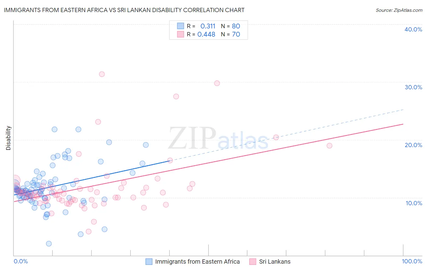 Immigrants from Eastern Africa vs Sri Lankan Disability