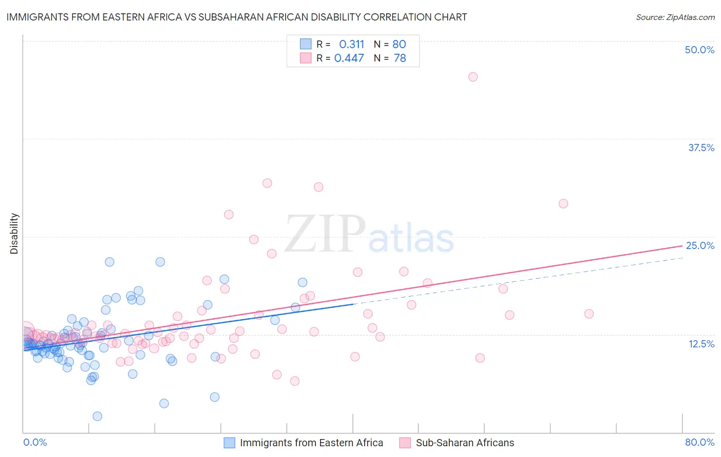 Immigrants from Eastern Africa vs Subsaharan African Disability