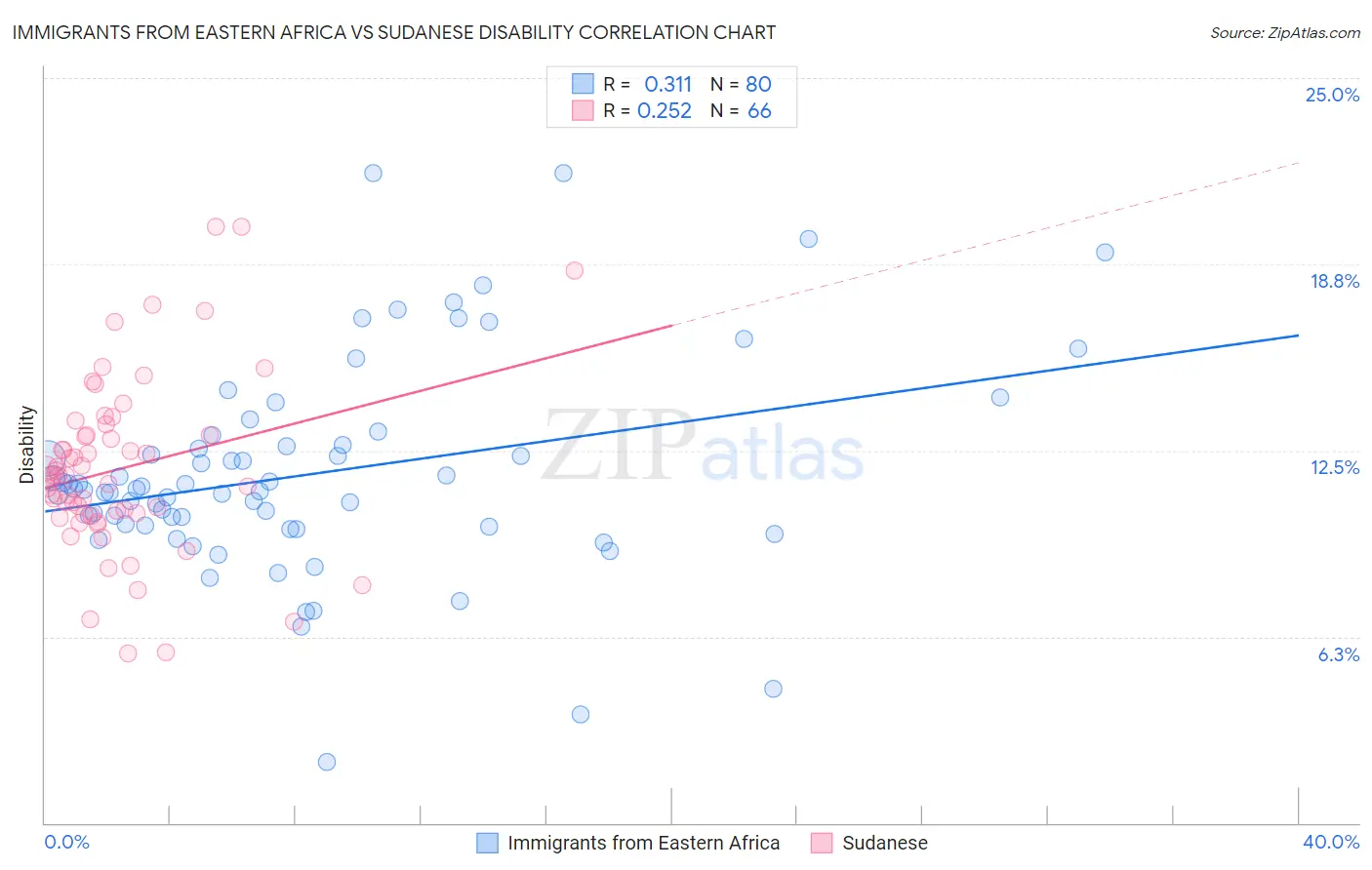 Immigrants from Eastern Africa vs Sudanese Disability