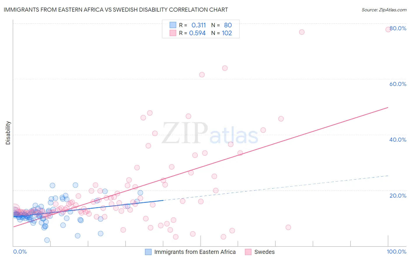 Immigrants from Eastern Africa vs Swedish Disability