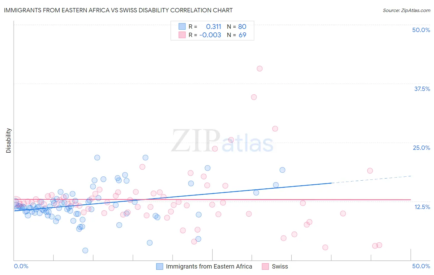 Immigrants from Eastern Africa vs Swiss Disability