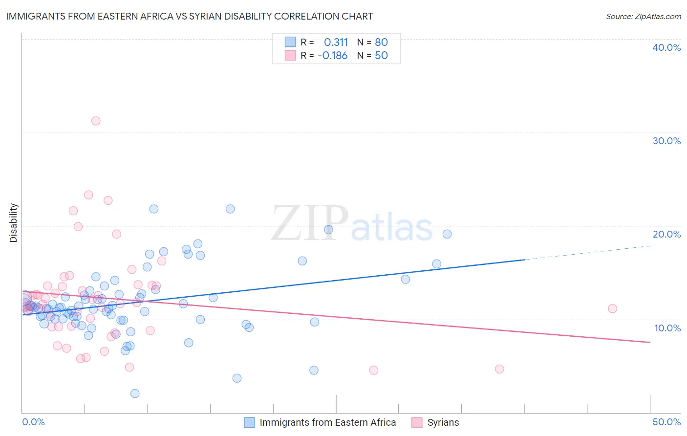 Immigrants from Eastern Africa vs Syrian Disability