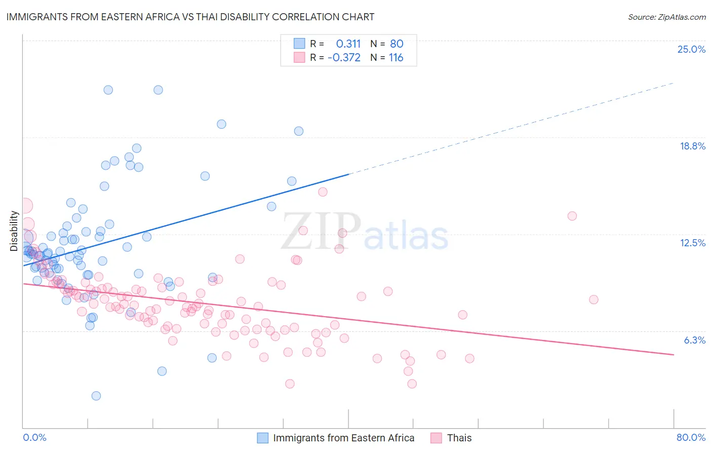 Immigrants from Eastern Africa vs Thai Disability