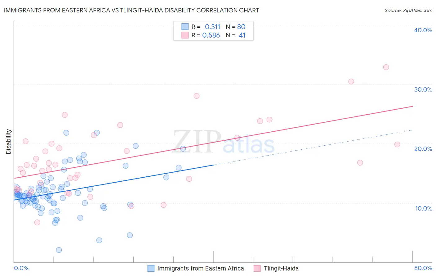 Immigrants from Eastern Africa vs Tlingit-Haida Disability