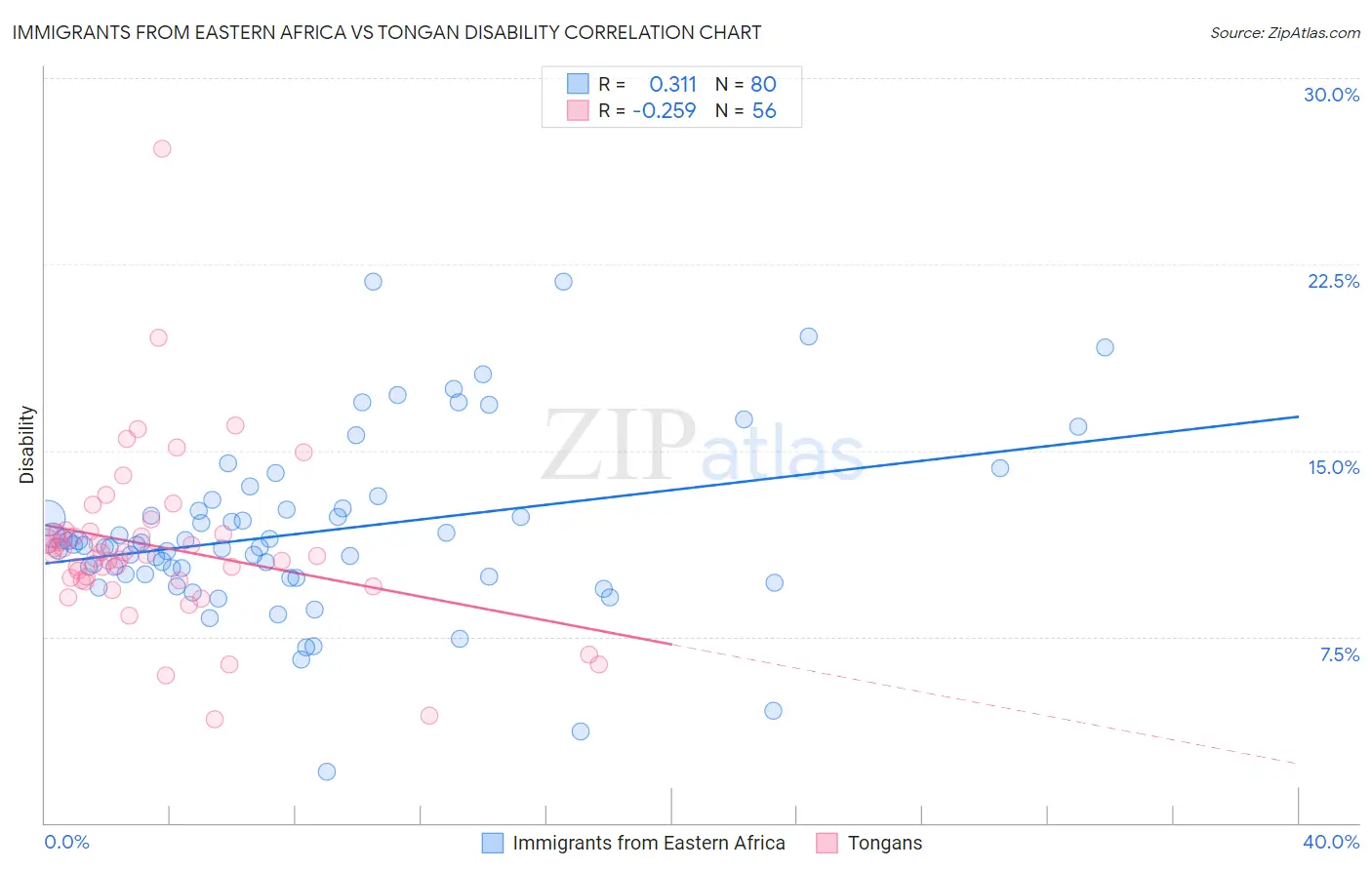 Immigrants from Eastern Africa vs Tongan Disability