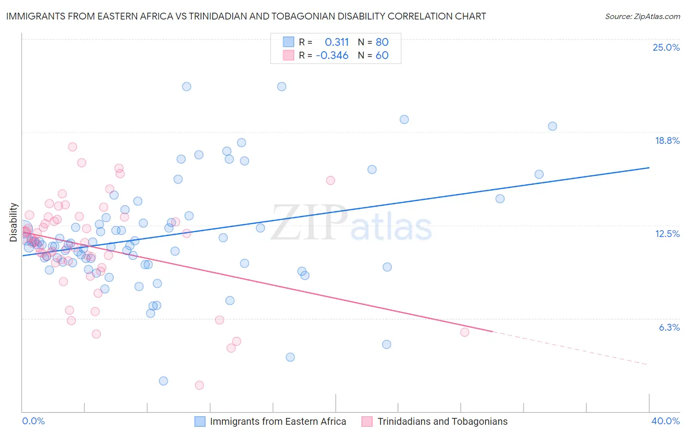Immigrants from Eastern Africa vs Trinidadian and Tobagonian Disability