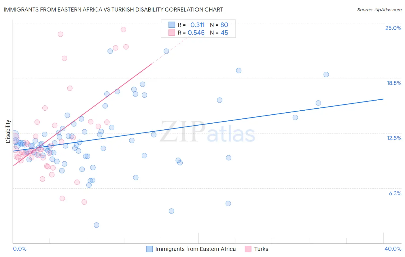 Immigrants from Eastern Africa vs Turkish Disability